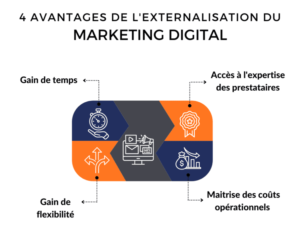 On Vous Dit Tout Sur Lexternalisation Du Marketing En Entreprise