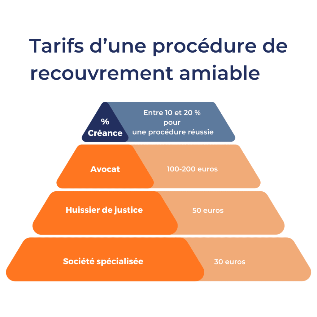 Recouvrement amiable Définition étapes et conseils