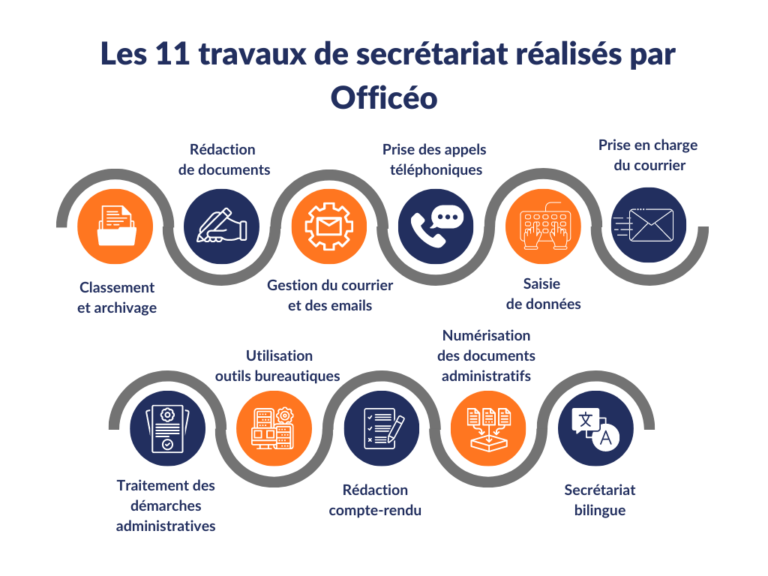 [SECRÉTARIAT] Solution rapide & sans embauche
