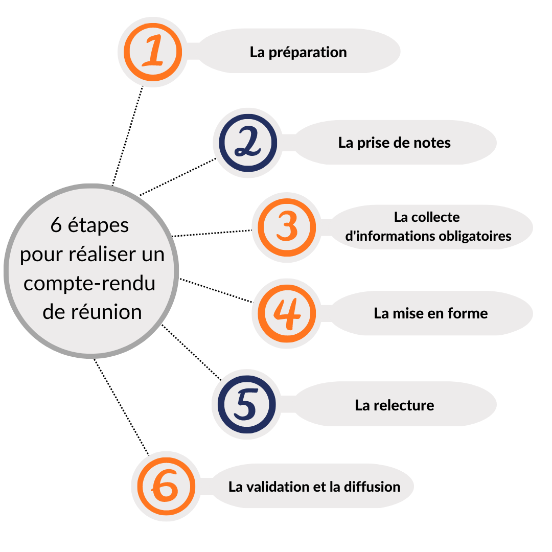 6 étapes pour faire un compte rendu de réunion 