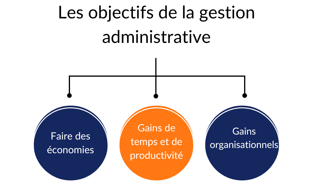 gestion administrative : avantages et objectifs