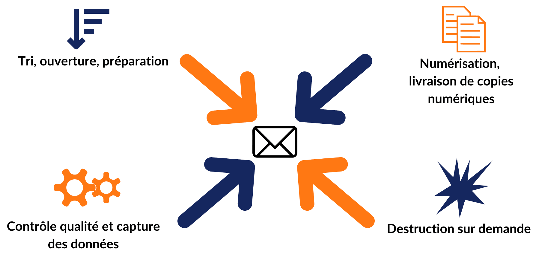 gestion du courrier