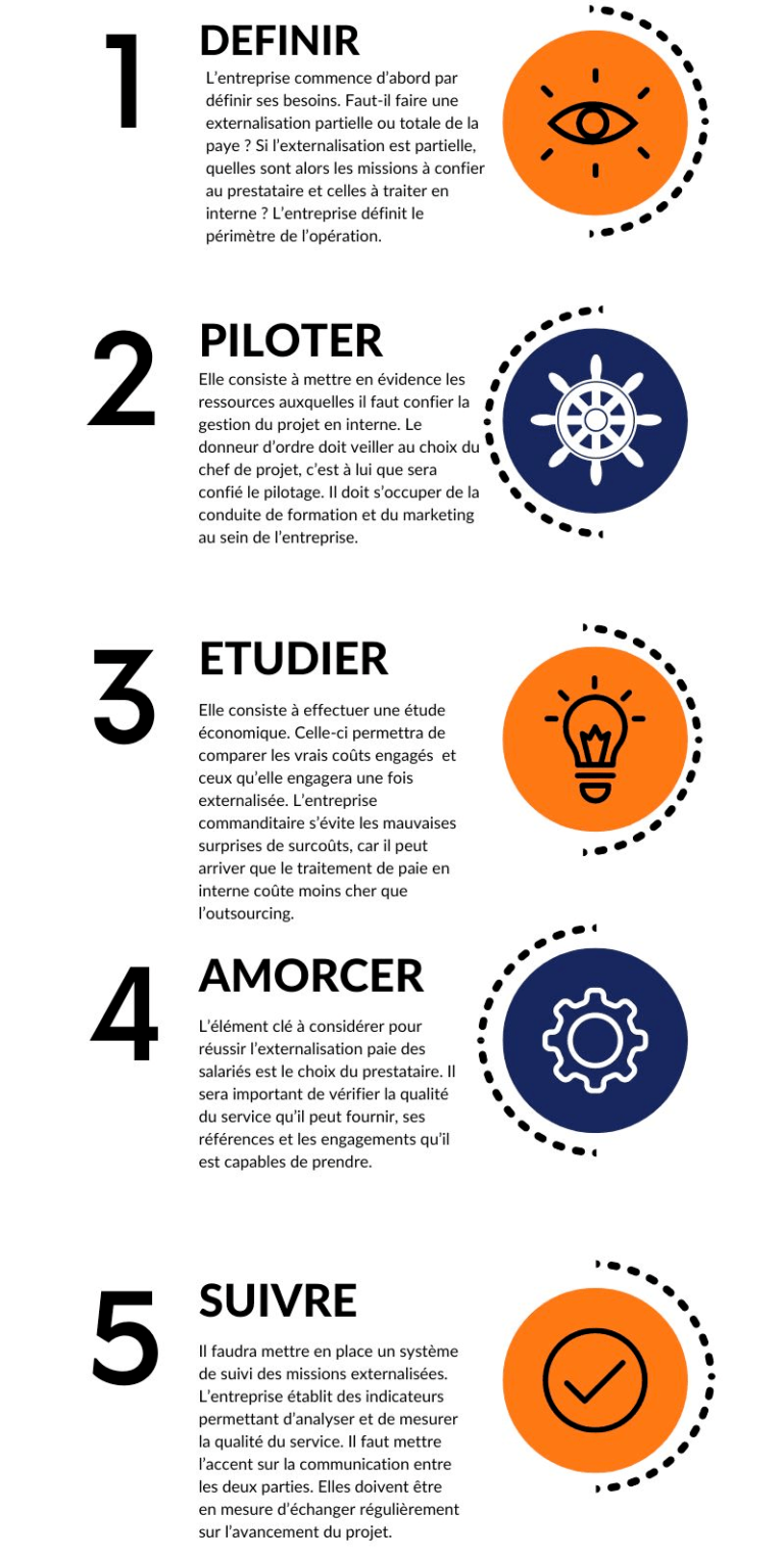 [Externalisation de la paie] 5 étapes clés tout savoir