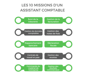 Assistant Comptable D Couvrez La Fiche M Tier Compl Te