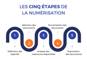 Num Risation De Documents Guide Complet Tapes Tarif