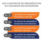contrats de réexpédition de courrier en entreprise