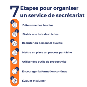 étapes pour organiser un service de secrétariat