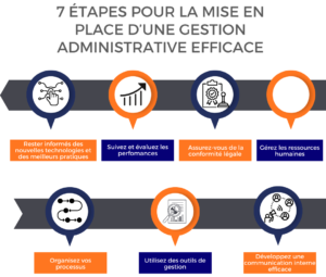 Gestion administrative efficace : étapes