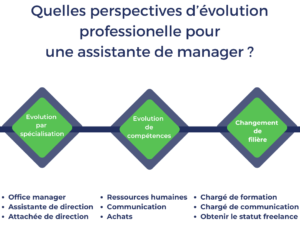 Assistante de manager : perspectives d'évolution assistante de manager