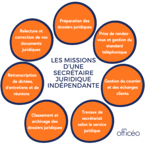 Les missions d’une secrétaire juridique indépendante