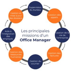 missions de l'office manager