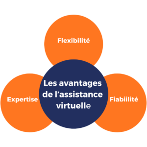 Les avantages de l’assistance virtuelle