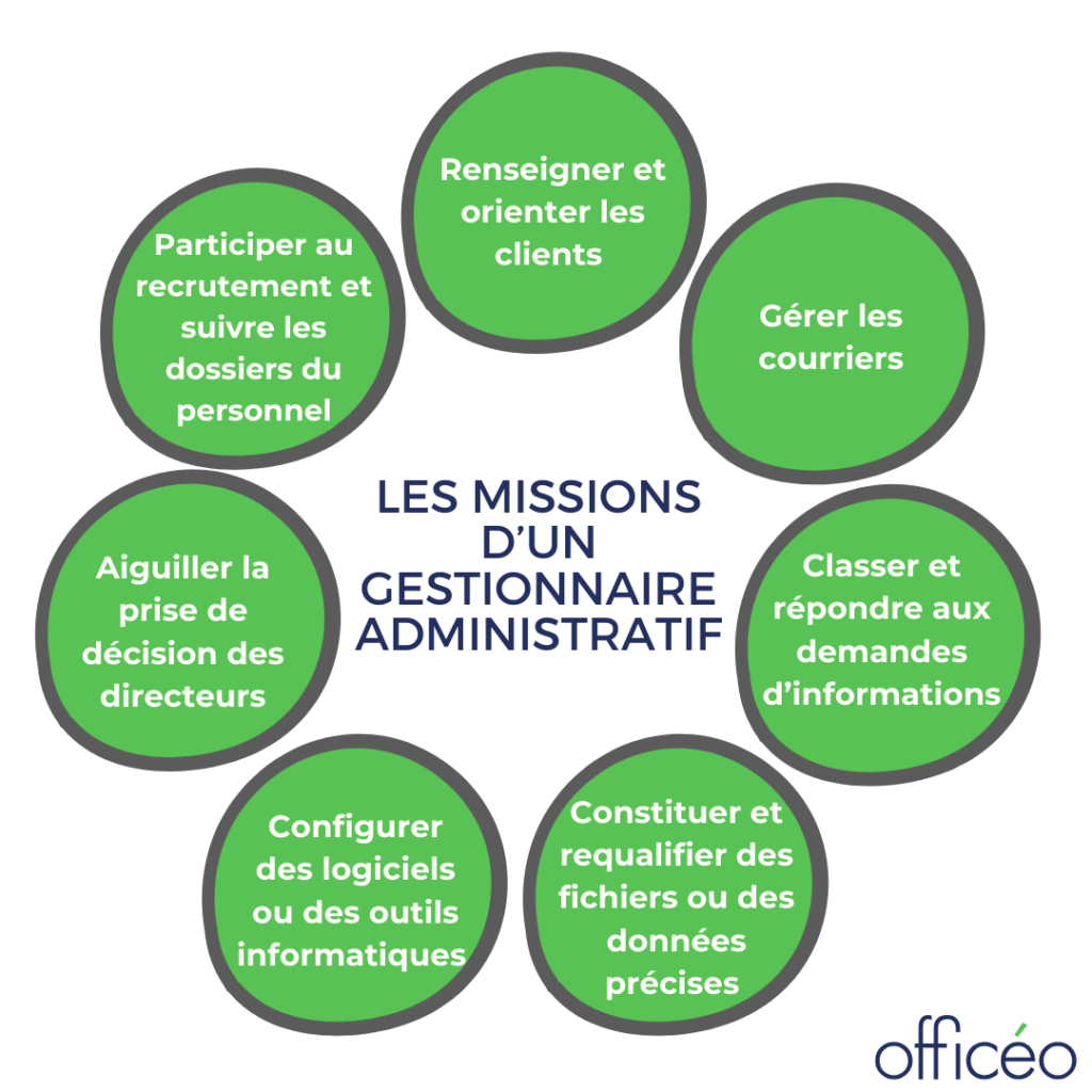 Gestionnaire Administratif Fiche M tier Salaire Missions Etc 
