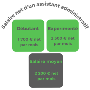 assistant administratif salaire