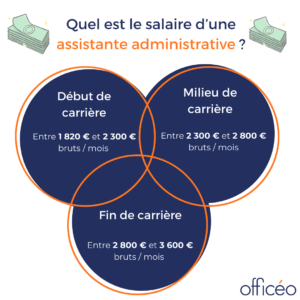 assistante administrative : salaire