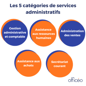 services administratif types