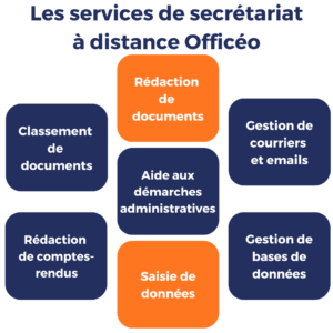 secretariat a distance : services