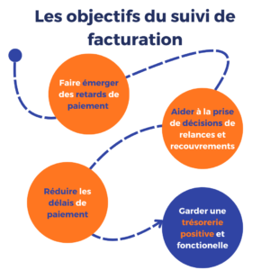 suivi facturation : objectifs