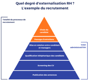 externalisation rh : recrutement