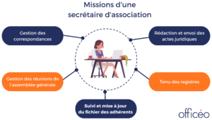 Missions d'une secrétaire d'association