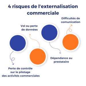 Externalisation commerciale : les risques