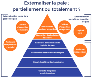 externalisation de paie : definition