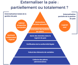 externalisation paie : type externalisation