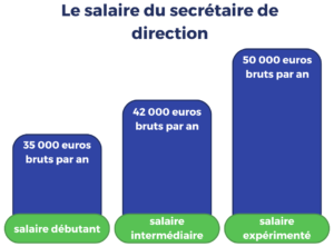 secretaire de direction : salaire