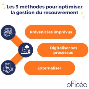 3-méthodes-pour-optimiser-gestion-recouvrement