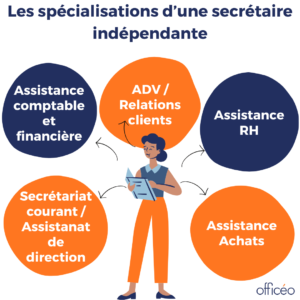 Les spécialisations d’une secrétaire indépendante