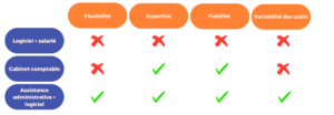 externalisation paie : comparatif solutions