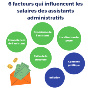 salaire assistant administratif : facteurs salaire