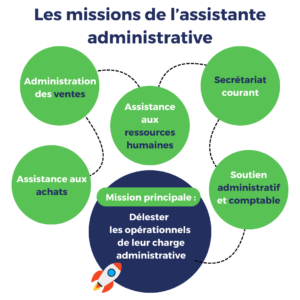 assistante administrative : missions