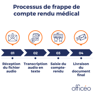 Processus-frappe-compte-rendu-médical