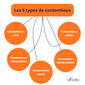 service contentieux : etapes