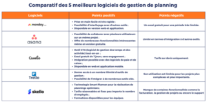 Comparatif des 5 meilleurs logiciels de gestion de planning 