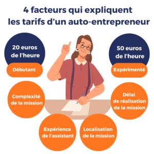 auto-entrepreneur administratif : facteurs tarifs