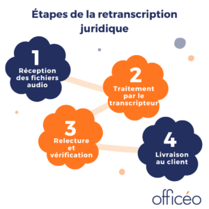 etapes-retranscription-juridique