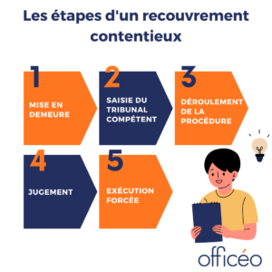 etapes-recouvrement-contentieux