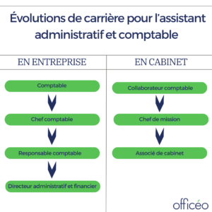  Évolutions de carrière pour l’assistant administratif et comptable