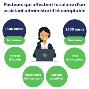 Les facteurs qui affectent le salaire d’un assistant administratif et comptable