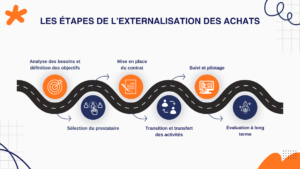 etapes_externalisation_achats