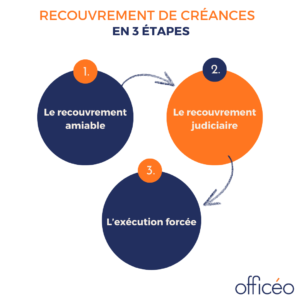 etapes-recouvrement-creances