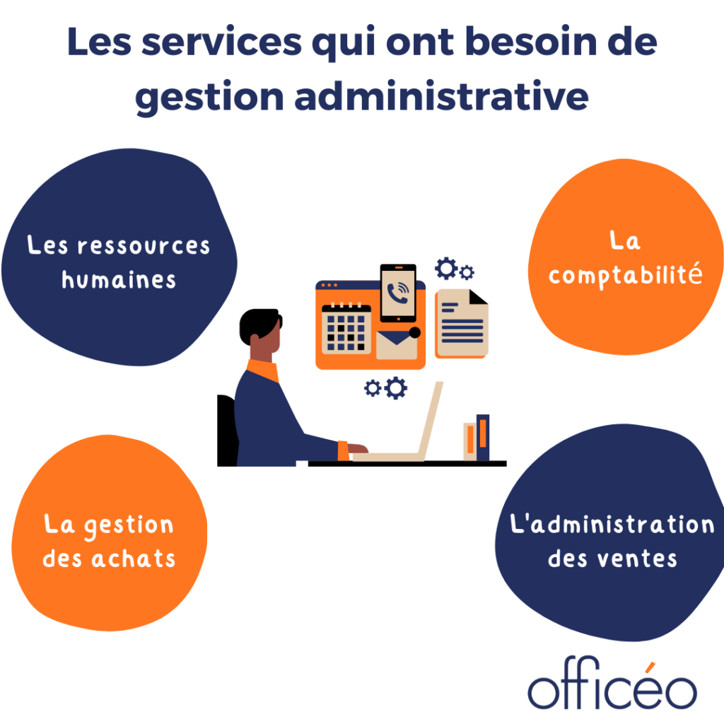  Gestion Administrative 3 Objectifs 3 Enjeux 1 Solution 