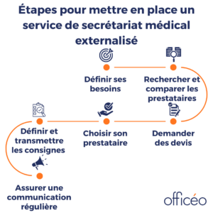 Secrétariat médical externalisé : étapes pour sa mise en place