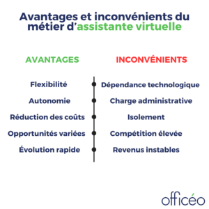 avantages et inconvénients de l'assistant virtuel