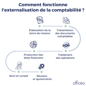 Comment fonctionne l'externalisation de la comptabilité ?