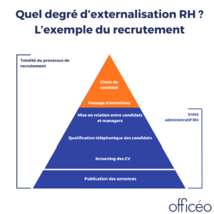 degré d'externalisation rh