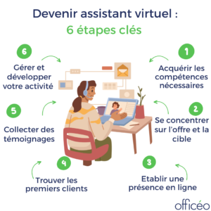 Devenir assistant virtuel : 6 étapes clés