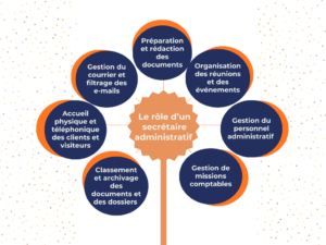 Le rôle d’un secrétaire administratif 